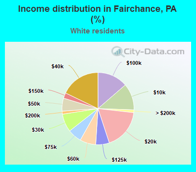 Income distribution in Fairchance, PA (%)