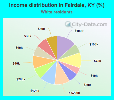 Income distribution in Fairdale, KY (%)