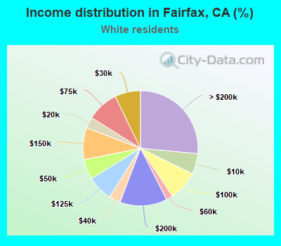 Income distribution in Fairfax, CA (%)