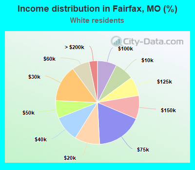 Income distribution in Fairfax, MO (%)