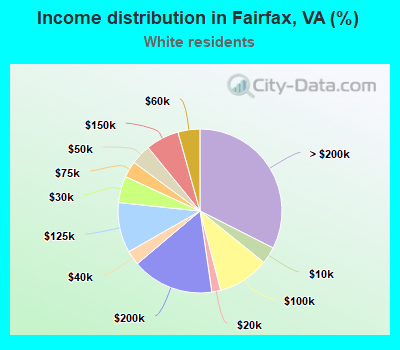 Income distribution in Fairfax, VA (%)