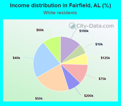 Income distribution in Fairfield, AL (%)