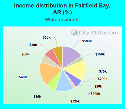 Income distribution in Fairfield Bay, AR (%)