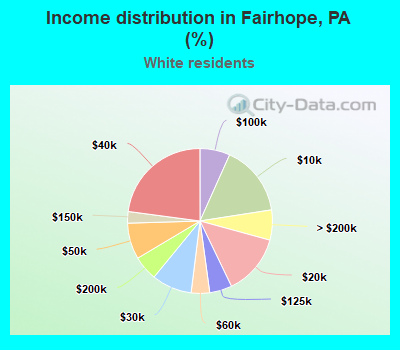 Income distribution in Fairhope, PA (%)