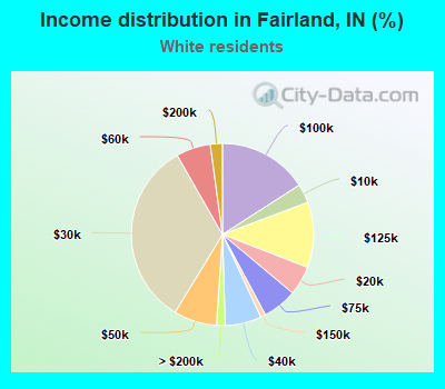 Income distribution in Fairland, IN (%)