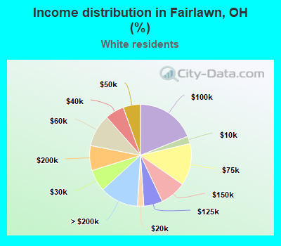 Income distribution in Fairlawn, OH (%)