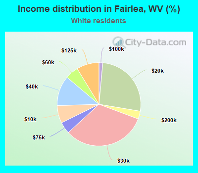 Income distribution in Fairlea, WV (%)