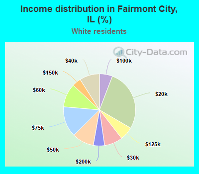 Income distribution in Fairmont City, IL (%)