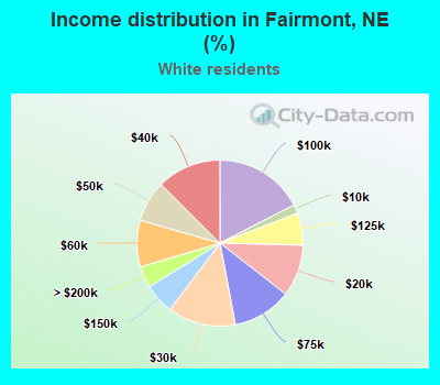 Income distribution in Fairmont, NE (%)