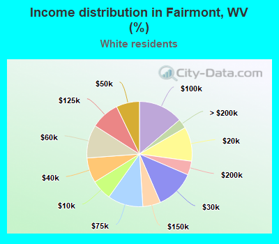 Income distribution in Fairmont, WV (%)