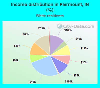 Income distribution in Fairmount, IN (%)