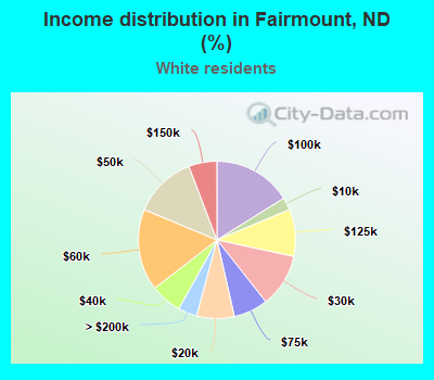 Income distribution in Fairmount, ND (%)