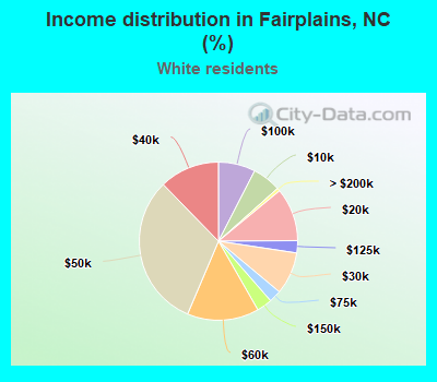 Income distribution in Fairplains, NC (%)