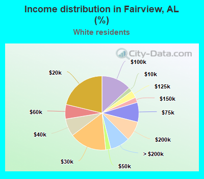 Income distribution in Fairview, AL (%)