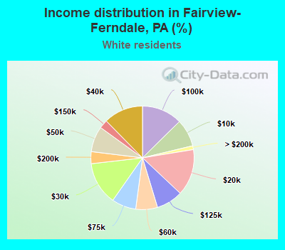 Income distribution in Fairview-Ferndale, PA (%)