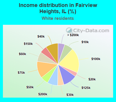 Income distribution in Fairview Heights, IL (%)