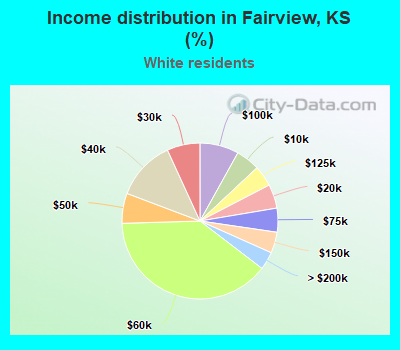 Income distribution in Fairview, KS (%)