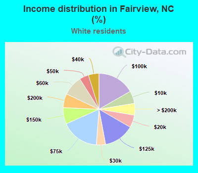 Income distribution in Fairview, NC (%)
