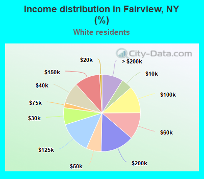 Income distribution in Fairview, NY (%)