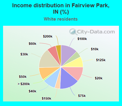 Income distribution in Fairview Park, IN (%)