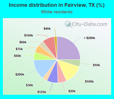 Income distribution in Fairview, TX (%)