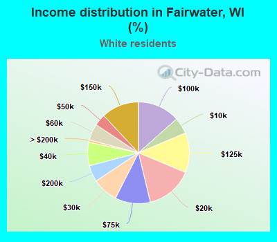 Income distribution in Fairwater, WI (%)