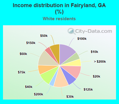 Income distribution in Fairyland, GA (%)