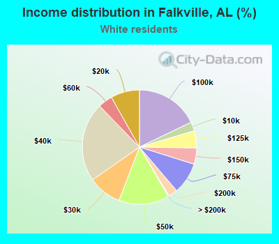 Income distribution in Falkville, AL (%)