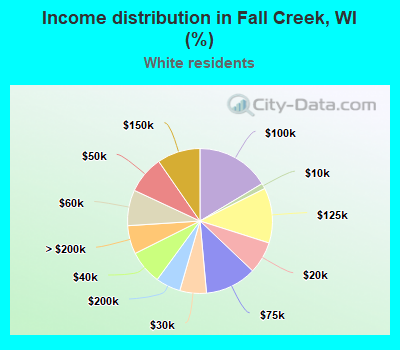 Income distribution in Fall Creek, WI (%)