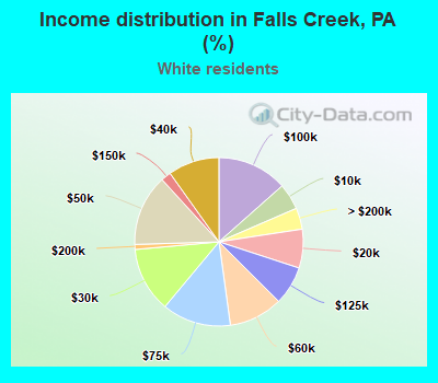 Income distribution in Falls Creek, PA (%)
