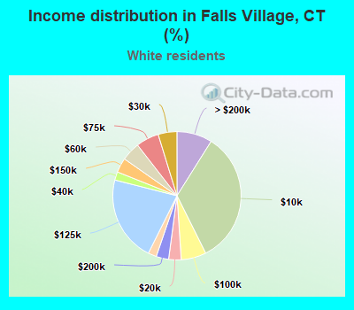 Income distribution in Falls Village, CT (%)