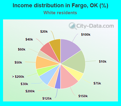 Income distribution in Fargo, OK (%)