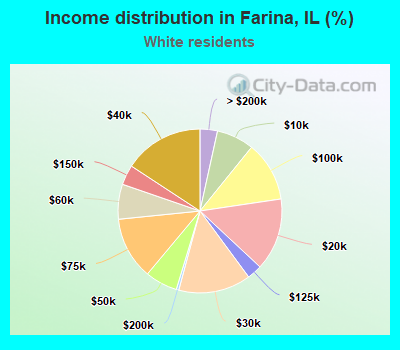 Income distribution in Farina, IL (%)