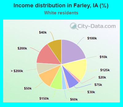 Income distribution in Farley, IA (%)