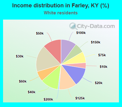 Income distribution in Farley, KY (%)