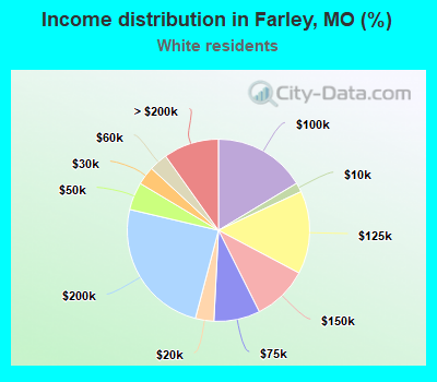 Income distribution in Farley, MO (%)