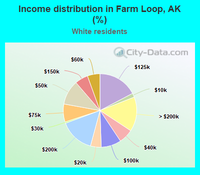 Income distribution in Farm Loop, AK (%)