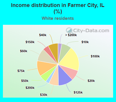 Income distribution in Farmer City, IL (%)