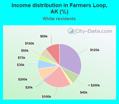 Income distribution in Farmers Loop, AK (%)