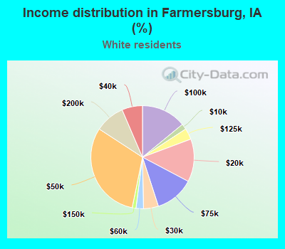 Income distribution in Farmersburg, IA (%)