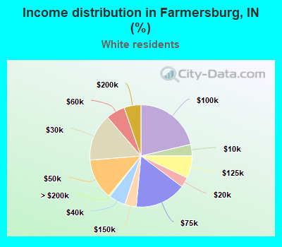 Income distribution in Farmersburg, IN (%)