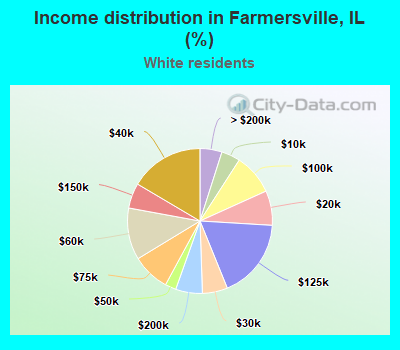 Income distribution in Farmersville, IL (%)