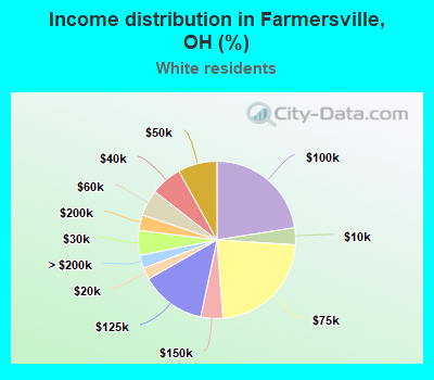 Income distribution in Farmersville, OH (%)
