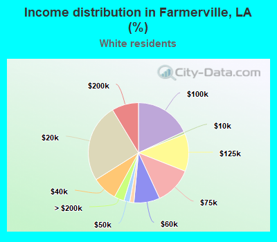 Income distribution in Farmerville, LA (%)