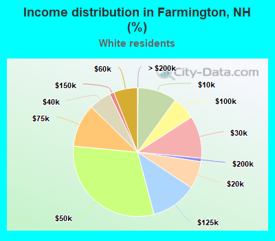 Income distribution in Farmington, NH (%)
