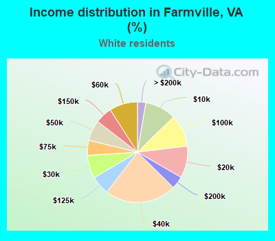 Income distribution in Farmville, VA (%)