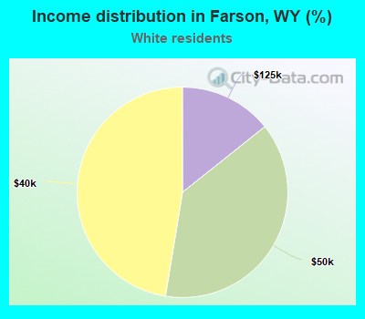 Income distribution in Farson, WY (%)