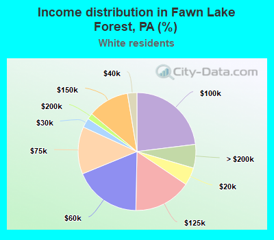 Income distribution in Fawn Lake Forest, PA (%)