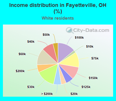 Income distribution in Fayetteville, OH (%)