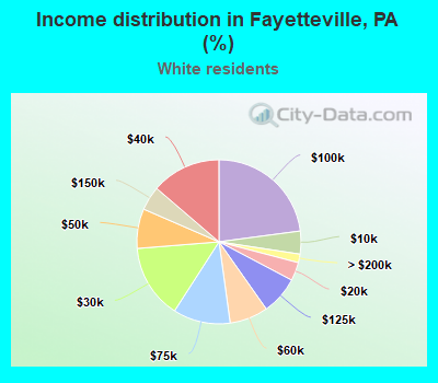 Income distribution in Fayetteville, PA (%)